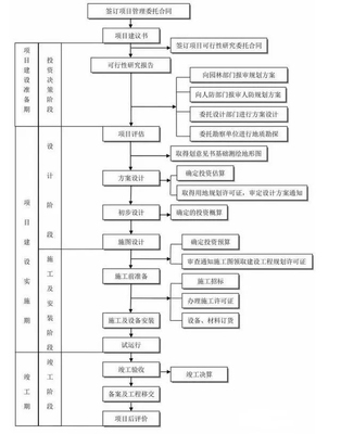 消防工程建设项目最全流程,保证你知道的没这么细